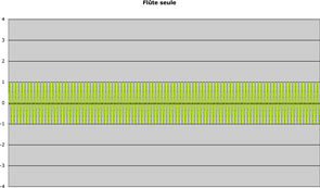 Courbe type de la flûte seule
