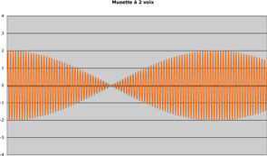 The clean flute associated with the high flute (two voices brio)