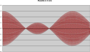 The clean flute associated with the high and low flutes (three voices brio)